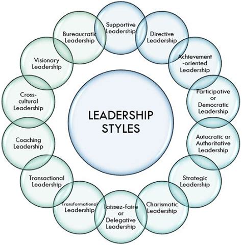 Examples Of Different Leadership Styles