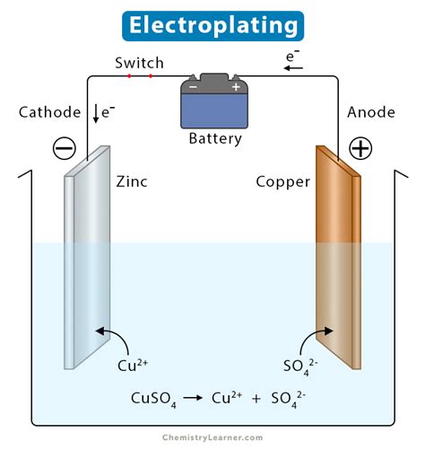 Electroplating: Definition, Process, Example, and Equation