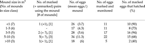 The number of pairs of Nicobar megapode, the number of eggs laid, and ...