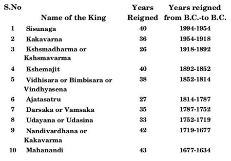 List of Magadha Kings since 4159 BCE - History