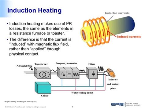 Induction Heating Machine Working Principle