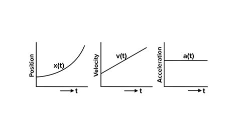 The position, velocity and acceleration of a particle moving with ...