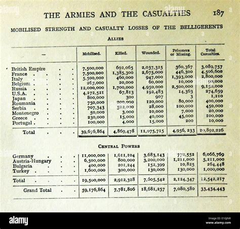 World War 1 Deaths Chart