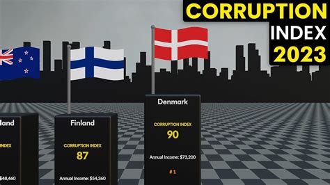 Corruption Index by Country 2023 Comparison GLOBAIMS (Most to Least ...