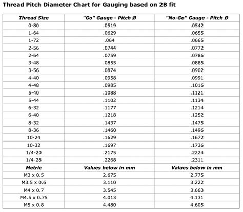 Thread Pitch Diameter Chart - Mohawk Manufacturing Co.