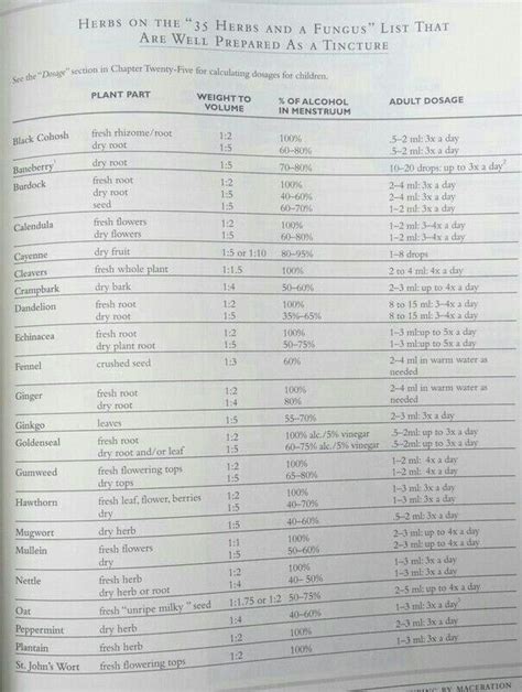 Herbal Tincture Dosage Chart