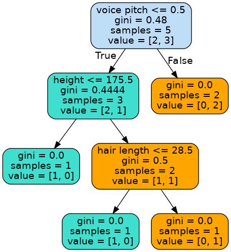 Decision tree visual example - Python