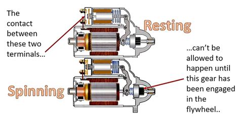 Starter Motor Parts And Functions