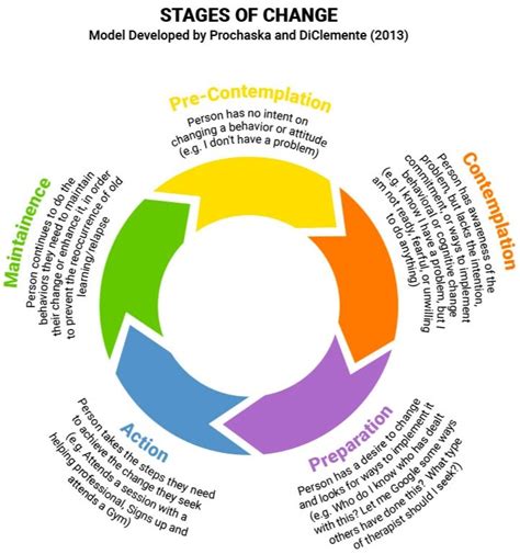 List of social work intervention models - Save The Social Worker