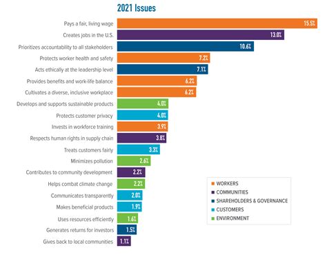 JUST Capital and CNBC Release the 2022 Rankings of America’s Most JUST ...