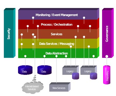 Service-oriented architecture - Wikipedia