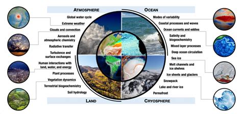 DOE Explains...Earth System and Climate Models | Department of Energy