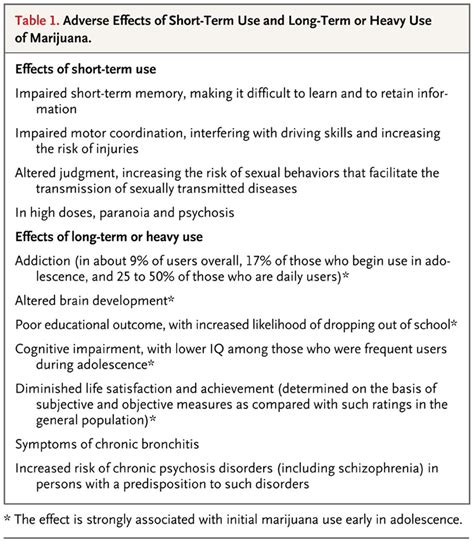Marijuanas Side Effects