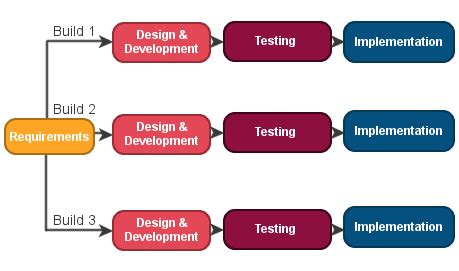 Iterative Model: Advantages and Disadvantages |Professionalqa.com