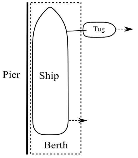 1: Different methods of tugboat assist in the port area. | Download ...