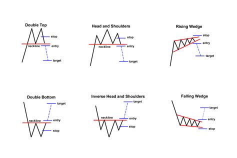 Know the 3 Main Groups of Chart Patterns – FX Access