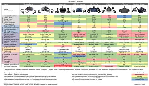 I made a heatmap chart comparing the most common VR system lately. Did ...