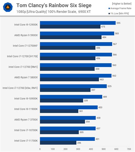 Intel Core i7-12700 + Intel B660 Review | TechSpot