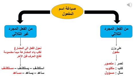 اسم الفاعل و اسم المفعول - YouTube