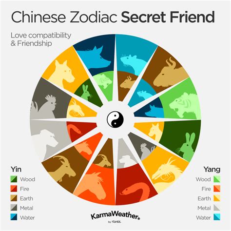 Chinese zodiac compatibility: Chart, Love calculator