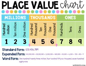 Place Value Chart to Millions + Word Form, Expanded Form by Mrs Kayla ...