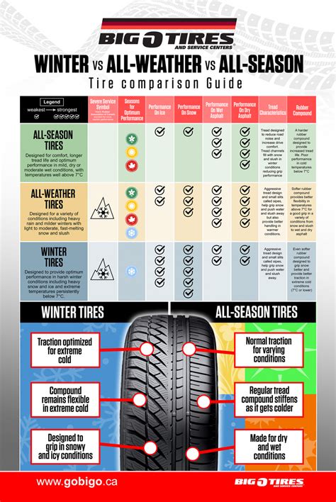 All-Season vs Winter vs All- Weather Tires - Big O Tires Canada