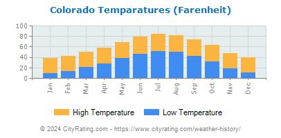 Colorado Weather History - CityRating.com