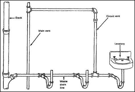 circuit venting plumbing: vent that serves two or more traps in a ...