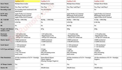 Fujifilm X-T5 vs X-T4 vs X-H2 vs X-H2s - The Complete Specs Comparison ...