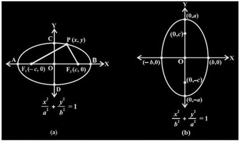 Ellipse Definition, Shape, Major & Minor Axes with its Area