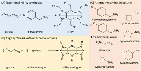 (A) Traditional synthesis of HBIW involves the condensation of glyoxal ...