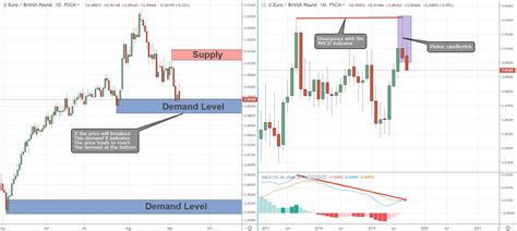 Pinbar Candlestick | EUR/GBP: August Ended as a Bearish