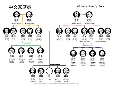 Chinese Family Tree Chart - Lingo Buddies