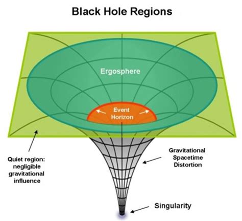 Black Holes Must Have Singularities, Says Einstein's…