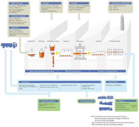 Environmental Load Reduction Activities | Environmental ...