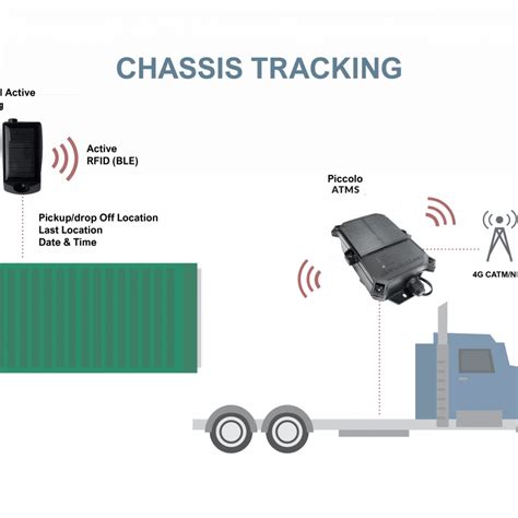 Shipping Ocean Container (Cargo) GPS Tracking IoT System