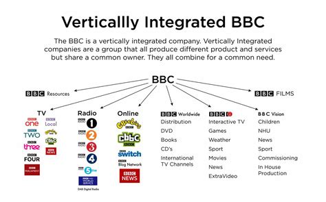 Vertical Merger: The Complete Guide (7 Vertical M&A Examples) (2023)