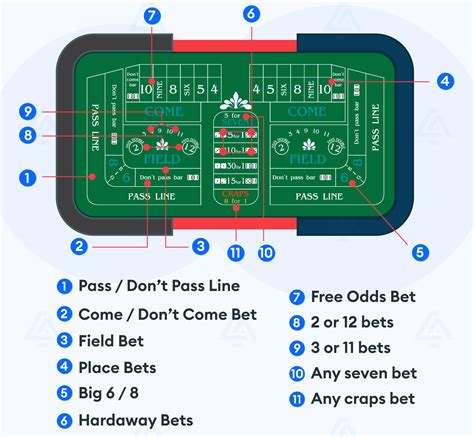 Craps Odds & Secrets All In One Place | CasinoAlpha Ireland