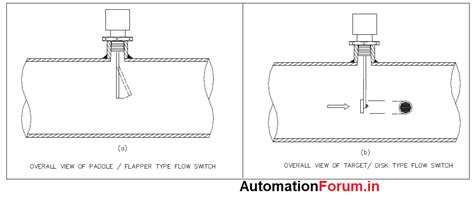 What are Flow Switches? Types of flow switches - Flow Measurement ...