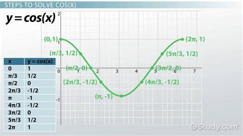 How to Graph cos(x) - Lesson | Study.com