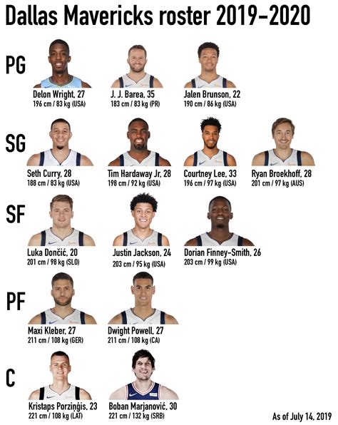 This is the Dallas Mavericks roster (without 2-way contracts) as of ...