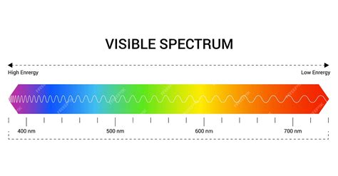 Wavelength Color