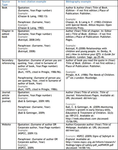 Example Of Essay With Harvard Referencing Pdf