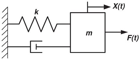 Spring Mass Damper System Equation - snugtips