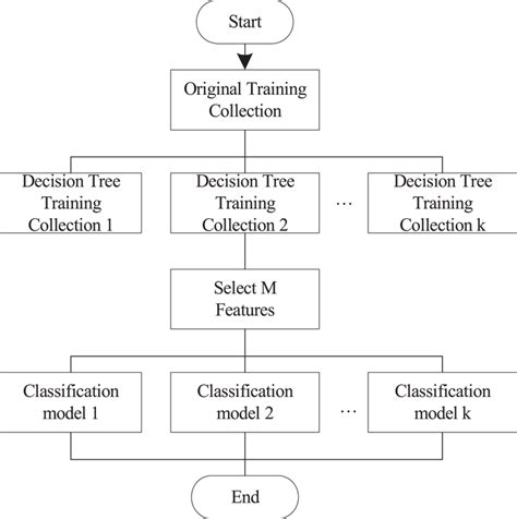 Random Forest classification process. | Download Scientific Diagram