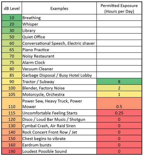 Noise Level Charts of Common Sounds With Examples - BoomSpeaker