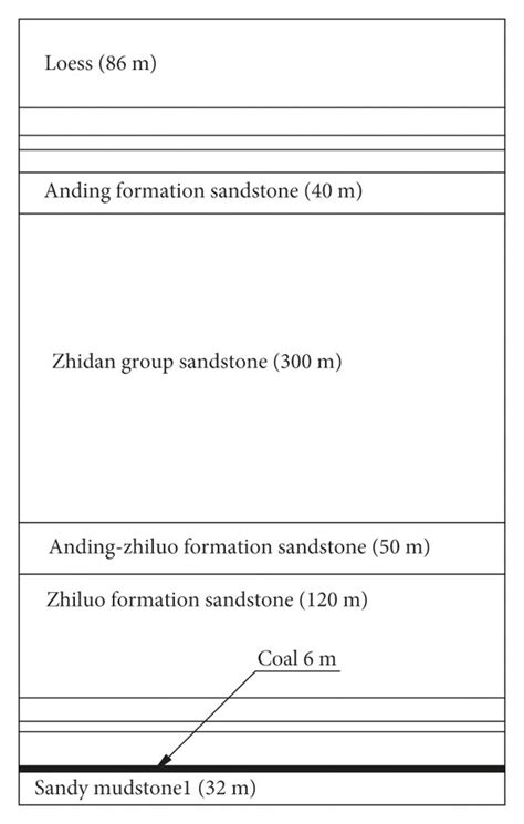 Schematic diagram of the strata position. (a) Model 1. (b) Model 2. (c ...