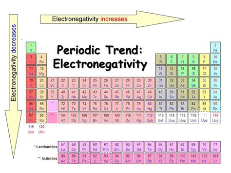 What trend in electronegativity do you see as you go across a period ...