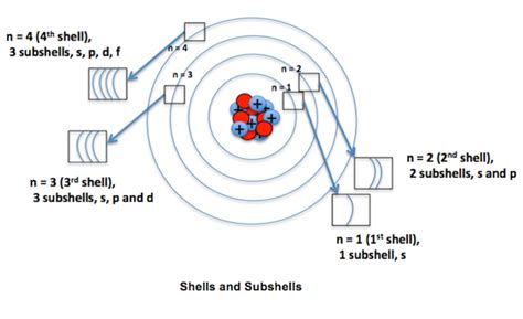 shells and subshells in chemistry - W3schools