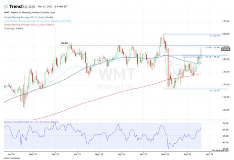 Trading Walmart Stock as it Approaches Key Breakout Area - TheStreet